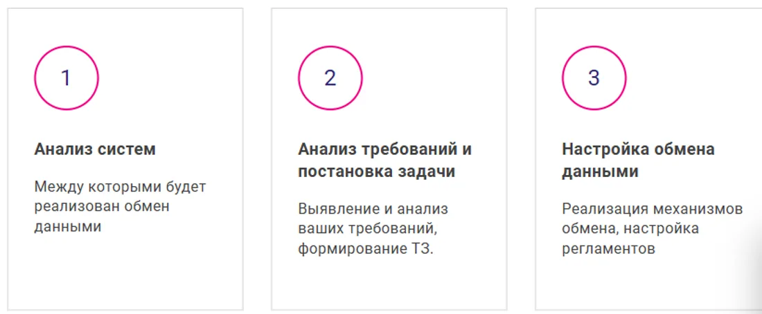 Этапы услуги обмена данными у казахстанского франчайзи 1С: анализ систем, постановка задачи, настройка обмена